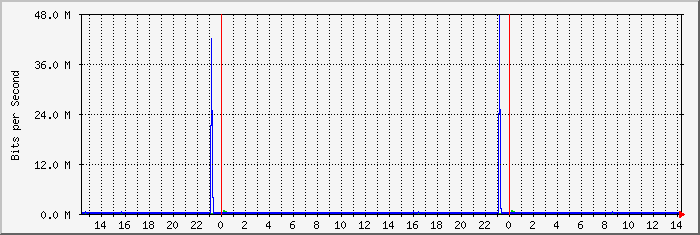 192.168.13.188_ens192 Traffic Graph