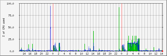 cpu_0-1 Traffic Graph