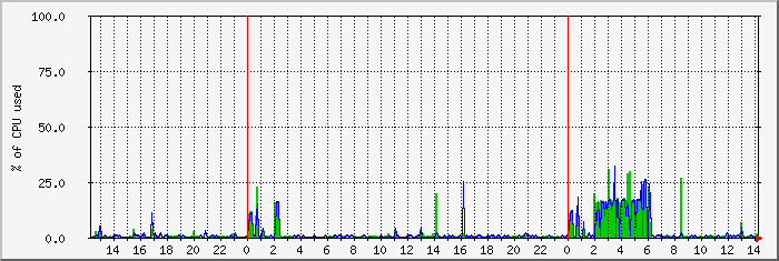 cpu_2-3 Traffic Graph