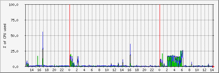 cpu_4-5 Traffic Graph