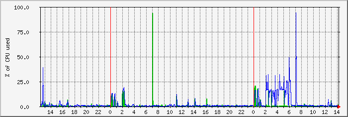 cpu_6-7 Traffic Graph