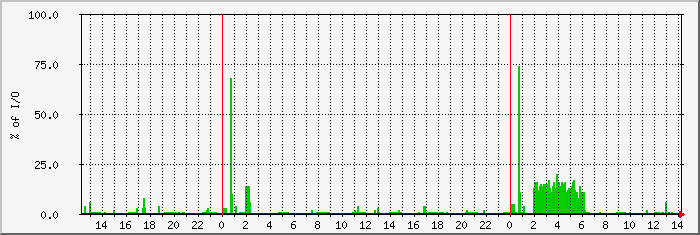 disk_sda Traffic Graph