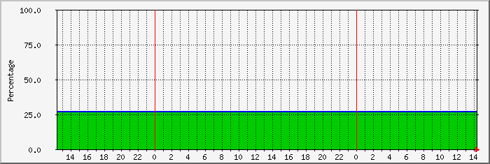 du_boot Traffic Graph