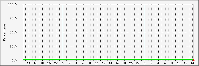 du_home Traffic Graph