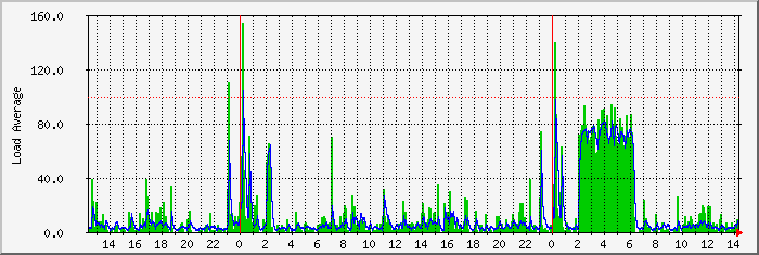 load Traffic Graph