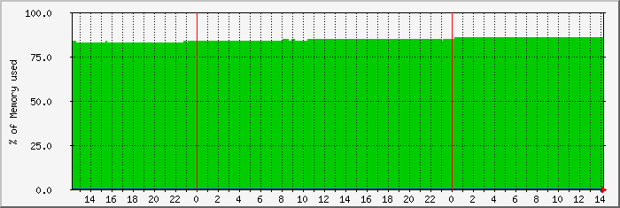 memory Traffic Graph