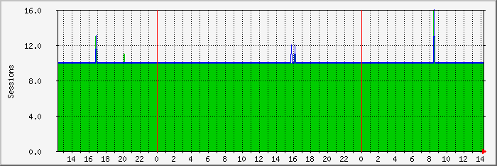 httpd Traffic Graph